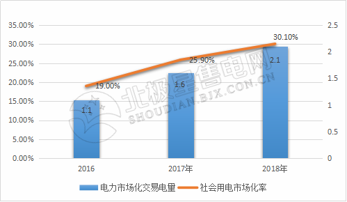 9張圖帶你讀懂2018電力市場化交易情況 誰是地表最強“售電錦鯉”？