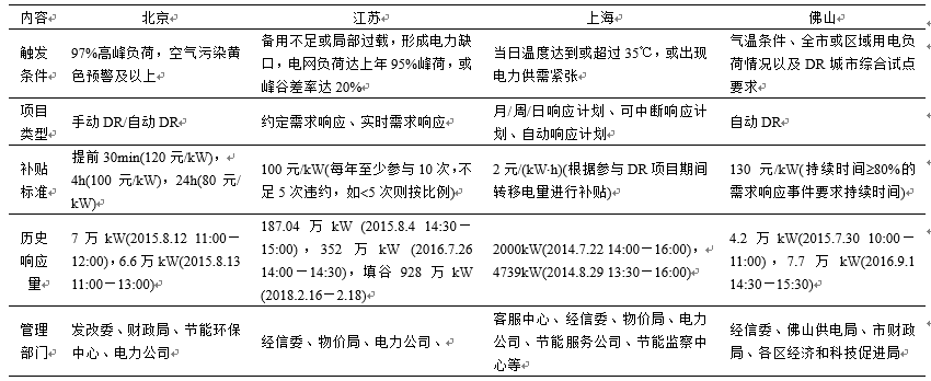 新電改背景下 我國(guó)如何促進(jìn)電力需求響應(yīng)向常態(tài)化轉(zhuǎn)型？