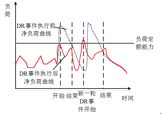 新電改背景下 我國如何促進(jìn)電力需求響應(yīng)向常態(tài)化轉(zhuǎn)型？