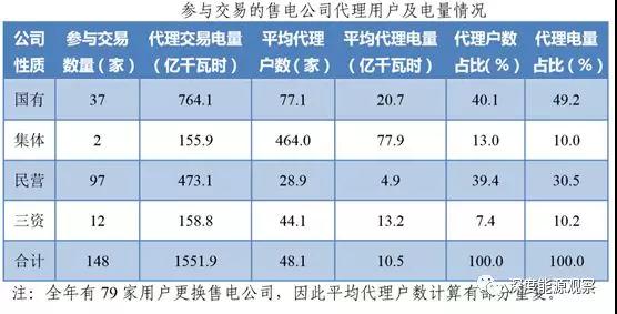 為何廣東民營(yíng)售電公司收益率是國(guó)營(yíng)售電公司7倍多？