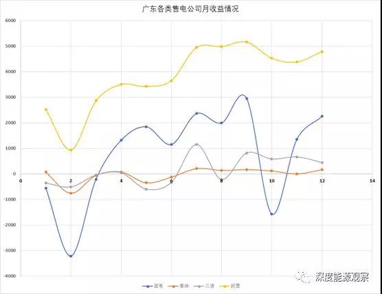 為何廣東民營(yíng)售電公司收益率是國(guó)營(yíng)售電公司7倍多？