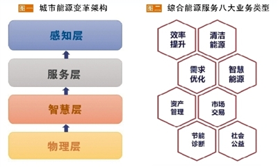 發(fā)展綜合能源服務(wù)應(yīng)以“服務(wù)”為本 必須具備“以人為本、實踐導(dǎo)向、資源共享”三大要素