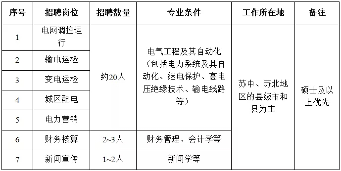 國(guó)家電網(wǎng)61家單位招聘畢業(yè)生