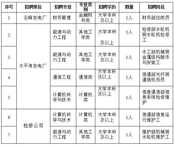 國(guó)家電網(wǎng)61家單位招聘畢業(yè)生