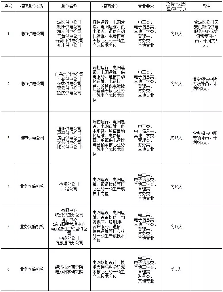 國(guó)家電網(wǎng)61家單位招聘畢業(yè)生
