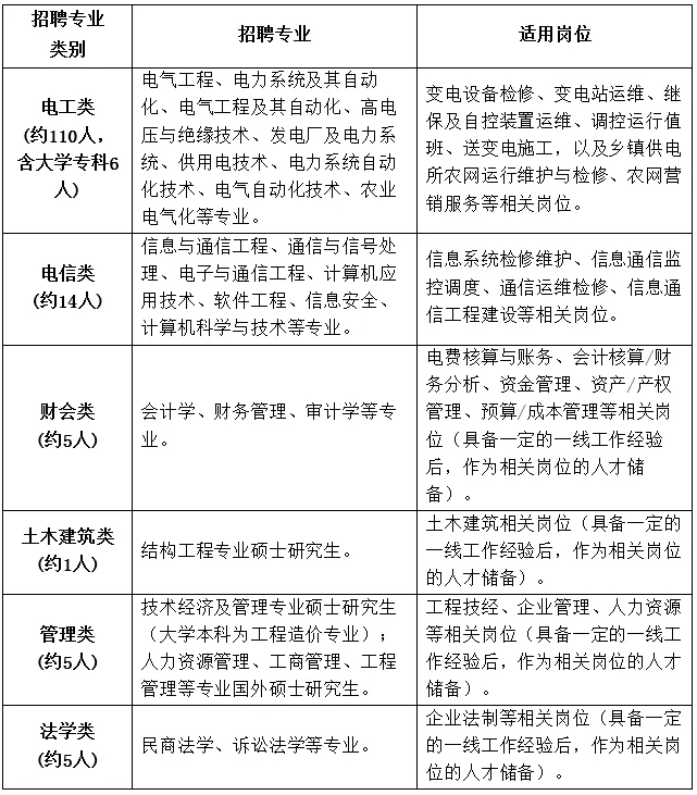 國(guó)家電網(wǎng)61家單位招聘畢業(yè)生