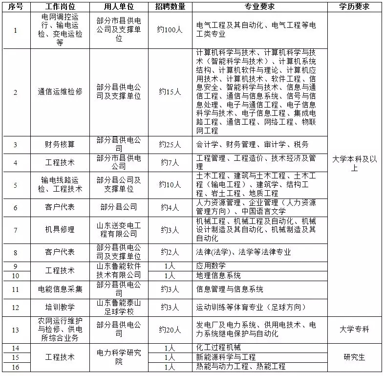 國(guó)家電網(wǎng)61家單位招聘畢業(yè)生