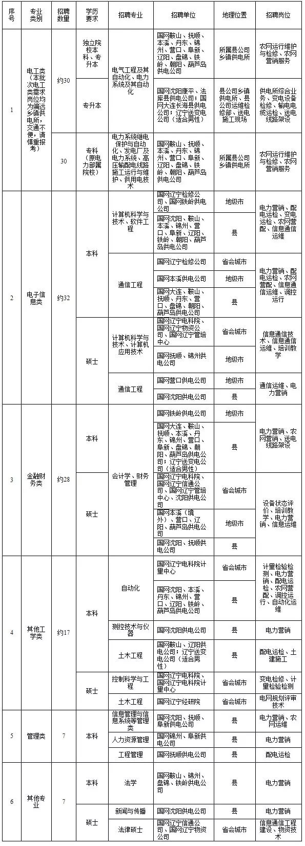 國(guó)家電網(wǎng)61家單位招聘畢業(yè)生