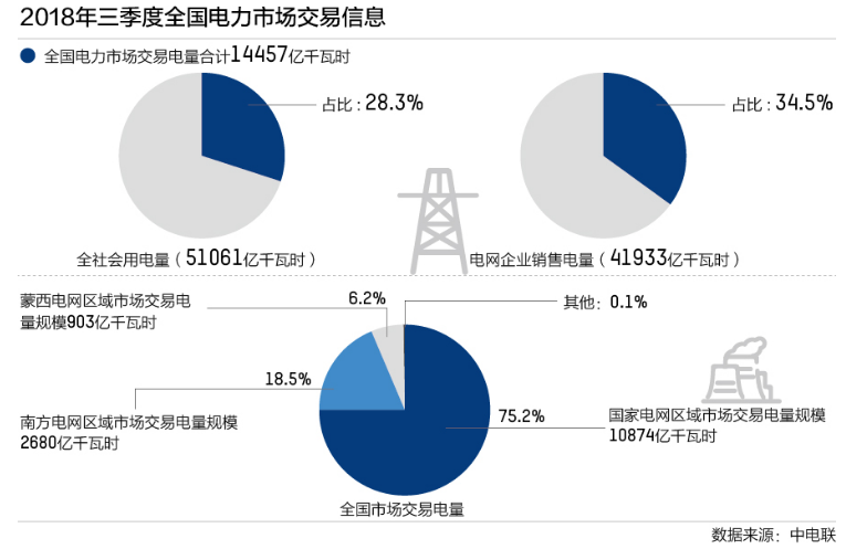 “電改”四年后:市場(chǎng)交易機(jī)制仍待完善 地方利益博弈問題依舊存在