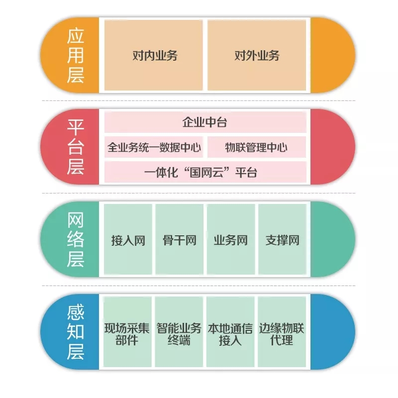 泛在電力物聯(lián)網(wǎng)怎么建？