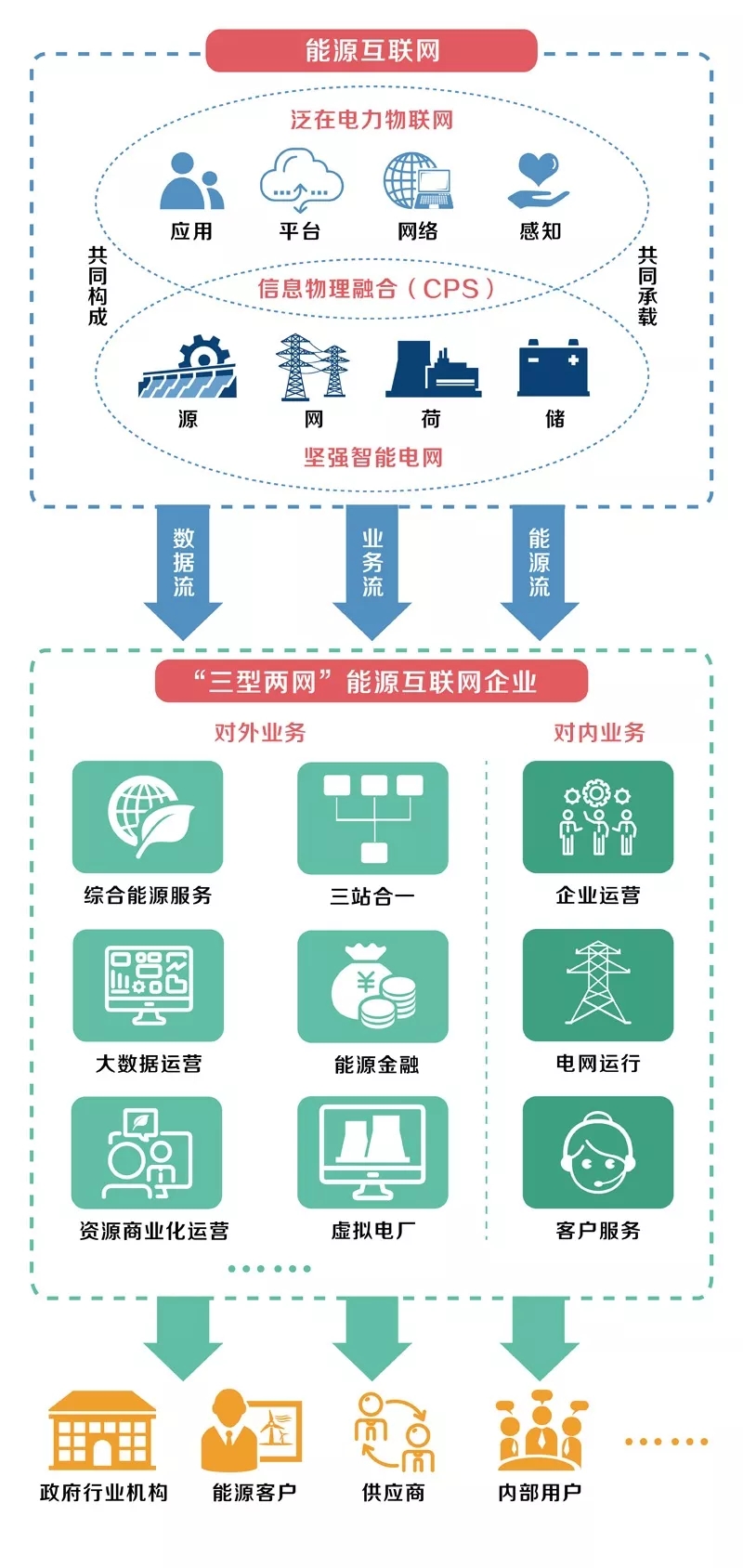 泛在電力物聯(lián)網(wǎng)怎么建？
