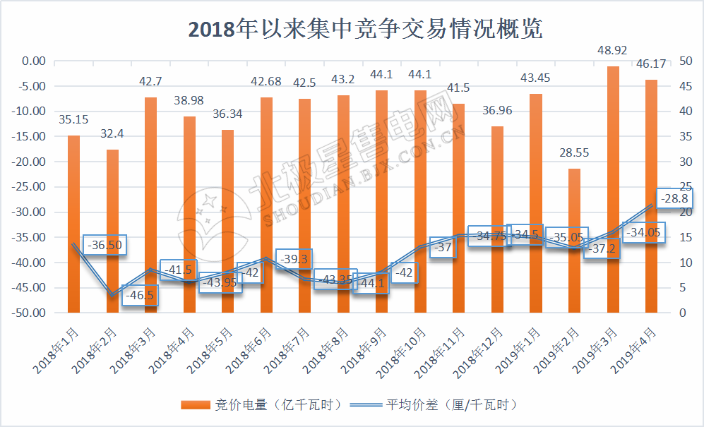廣東4月集中競價價差再次跌破冰點-28.80厘/度！