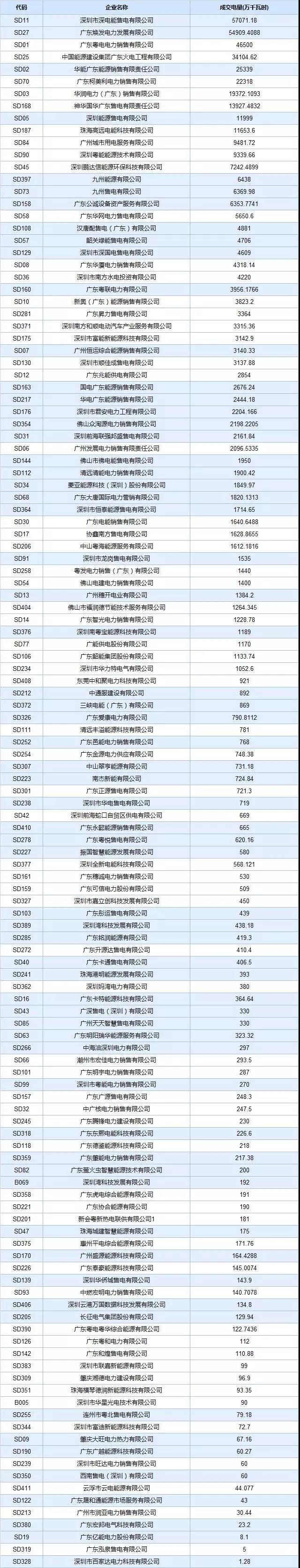 廣東4月集中競價價差再次跌破冰點-28.80厘/度！