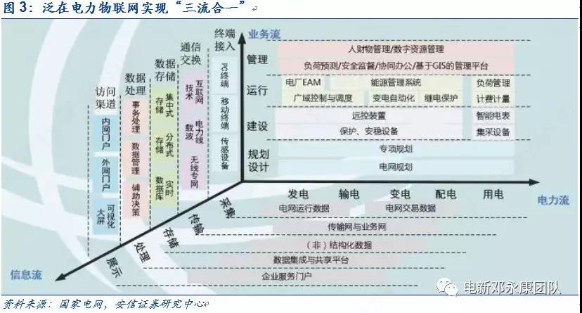 泛在電力物聯(lián)網(wǎng)深度解碼之一：架構(gòu)、場景及投資機會