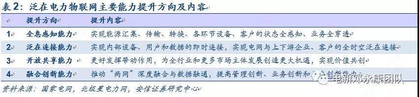 泛在電力物聯(lián)網(wǎng)深度解碼之一：架構(gòu)、場景及投資機會