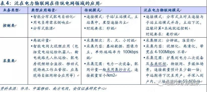 泛在電力物聯(lián)網(wǎng)深度解碼之一：架構(gòu)、場景及投資機會