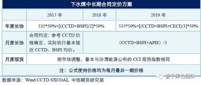 煤炭價格形成機(jī)制的前世今生