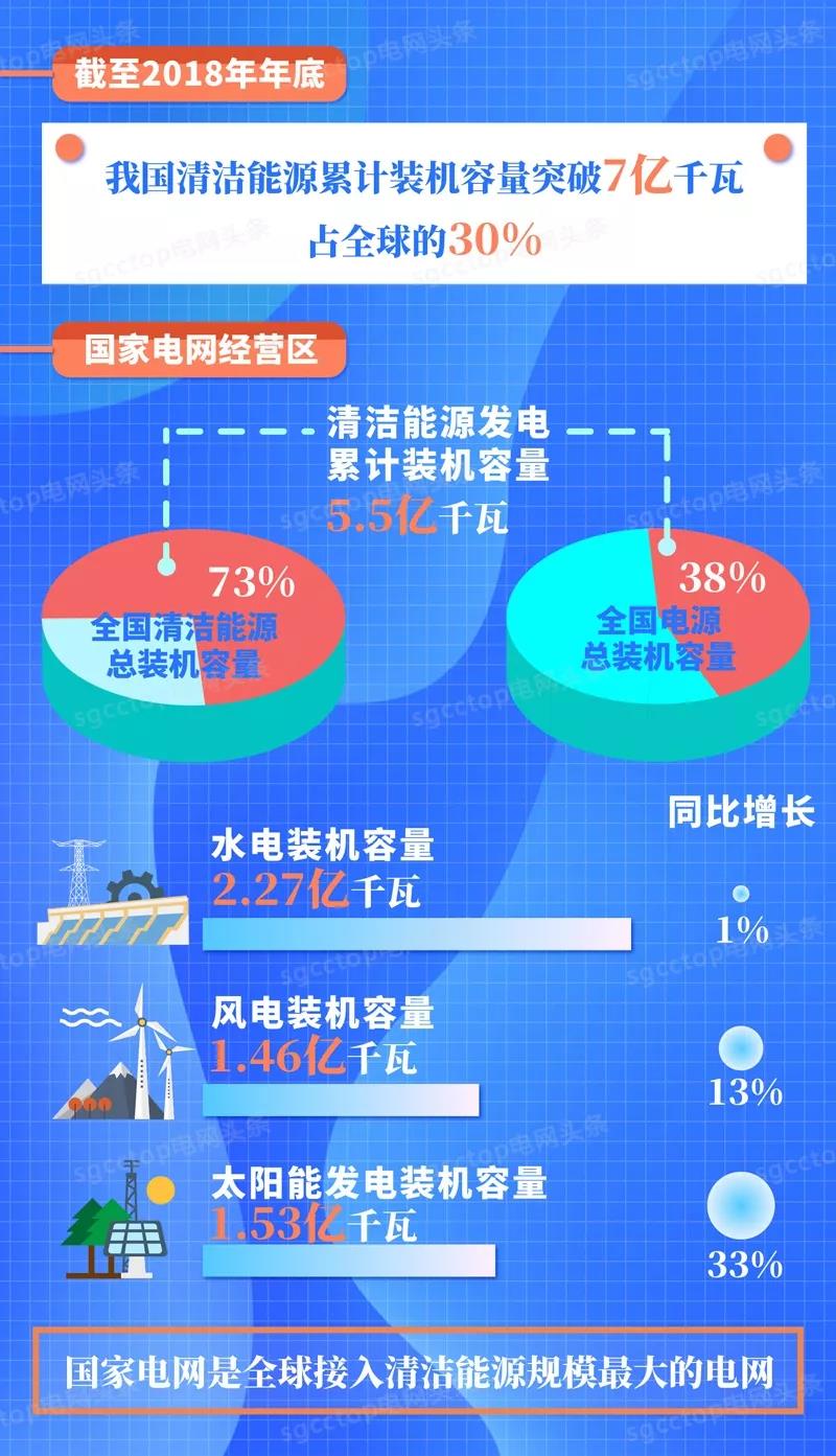 國家電網(wǎng)有限公司服務新能源發(fā)展報告（2019）發(fā)布：構建全國統(tǒng)一電力市場 擴展清潔能源消納空間
