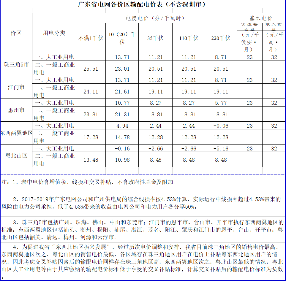廣東降電價(jià)！一般工商業(yè)電價(jià)及其輸配電價(jià)每千瓦時(shí)統(tǒng)一降低1.92分（除深圳市外）