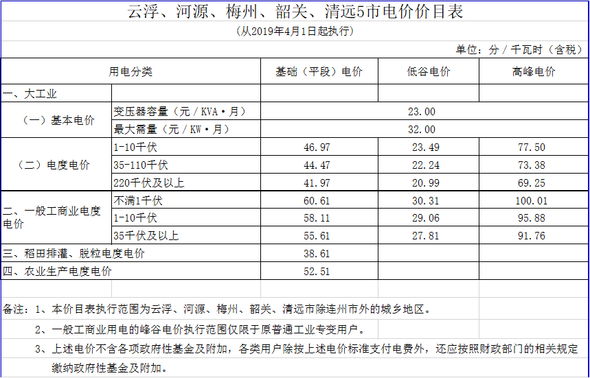 廣東降電價(jià)！一般工商業(yè)電價(jià)及其輸配電價(jià)每千瓦時(shí)統(tǒng)一降低1.92分（除深圳市外）