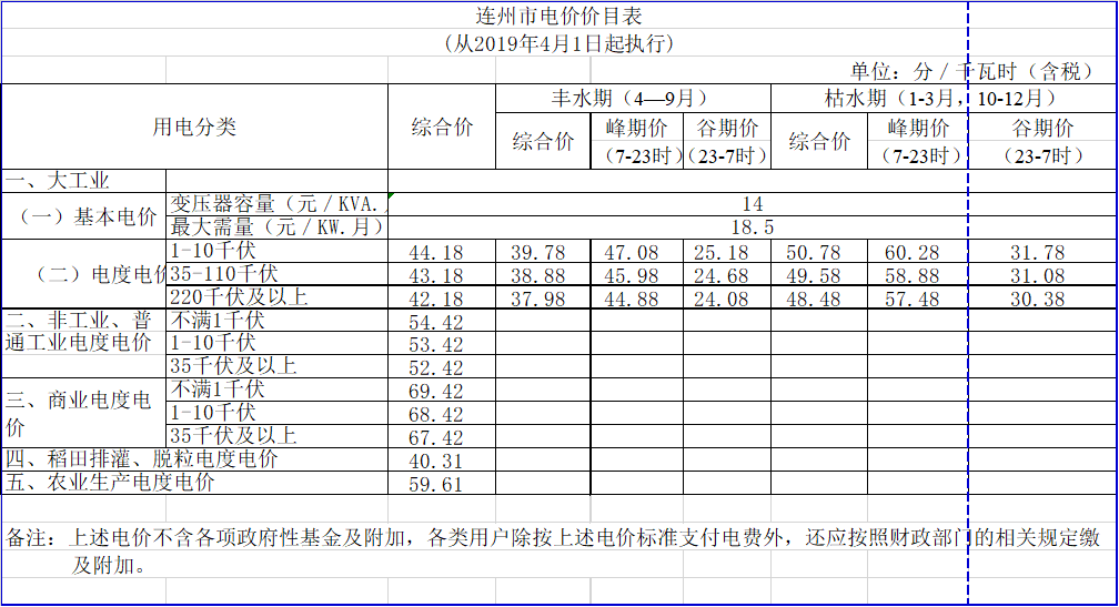 廣東降電價(jià)！一般工商業(yè)電價(jià)及其輸配電價(jià)每千瓦時(shí)統(tǒng)一降低1.92分（除深圳市外）