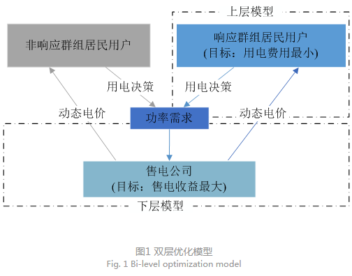 售電公司代理用戶參與市場 如何在兼顧售用雙方利益的前提下完成家庭負荷管理決策？