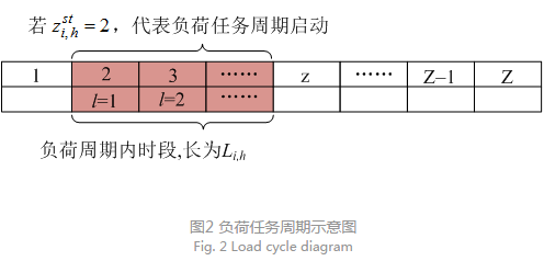 售電公司代理用戶(hù)參與市場(chǎng) 如何在兼顧售用雙方利益的前提下完成家庭負(fù)荷管理決策？