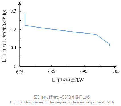 售電公司代理用戶參與市場 如何在兼顧售用雙方利益的前提下完成家庭負(fù)荷管理決策？
