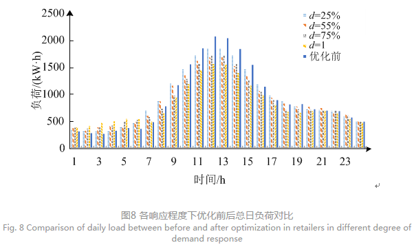 售電公司代理用戶參與市場 如何在兼顧售用雙方利益的前提下完成家庭負(fù)荷管理決策？