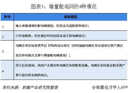 2019年增量配電網(wǎng)發(fā)展態(tài)勢解析 業(yè)務模式：供配(售)電+增值服務