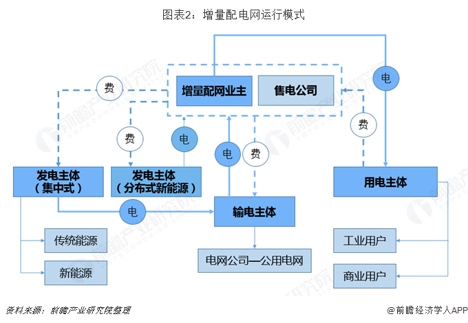 2019年增量配電網(wǎng)發(fā)展態(tài)勢解析 業(yè)務模式：供配(售)電+增值服務