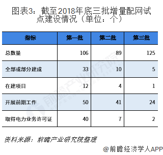 2019年增量配電網(wǎng)發(fā)展態(tài)勢解析 業(yè)務模式：供配(售)電+增值服務