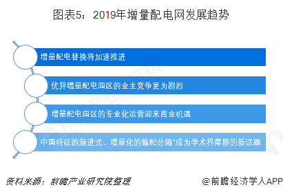 2019年增量配電網(wǎng)發(fā)展態(tài)勢解析 業(yè)務模式：供配(售)電+增值服務