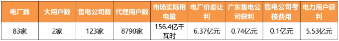 廣東3月售電公司獲利7400萬元 電力市場仍有近千個(gè)“單身漢”