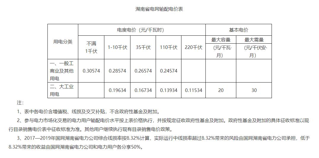 湖南降電價！一般工商業(yè)目錄電價和輸配電價下調(diào)1.79分/度
