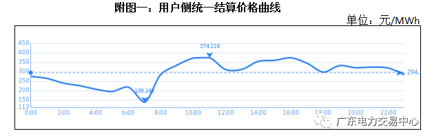 南方(以廣東起步)電力現(xiàn)貨市場5月16日日前交易概況:總成交電量9.42億千瓦時(shí)