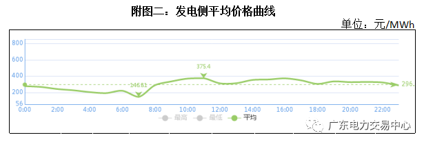 南方(以廣東起步)電力現(xiàn)貨市場5月16日日前交易概況:總成交電量9.42億千瓦時(shí)