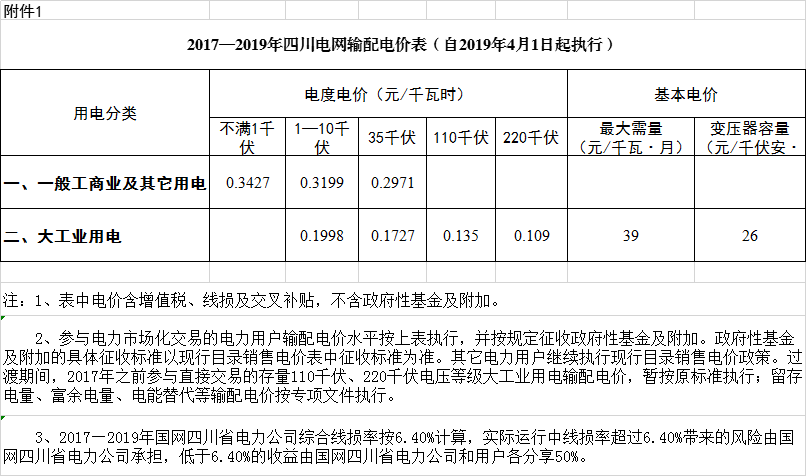 四川降電價(jià)：一般工商業(yè)及其它用電銷售電價(jià)、輸配電價(jià)、躉售工商業(yè)電價(jià)下調(diào)2.23分/千瓦時(shí)