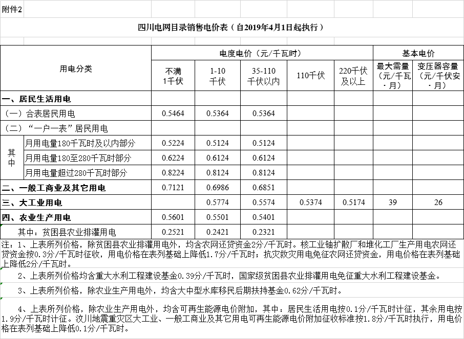 四川降電價(jià)：一般工商業(yè)及其它用電銷售電價(jià)、輸配電價(jià)、躉售工商業(yè)電價(jià)下調(diào)2.23分/千瓦時(shí)
