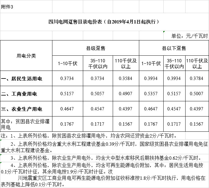 四川降電價(jià)：一般工商業(yè)及其它用電銷售電價(jià)、輸配電價(jià)、躉售工商業(yè)電價(jià)下調(diào)2.23分/千瓦時(shí)
