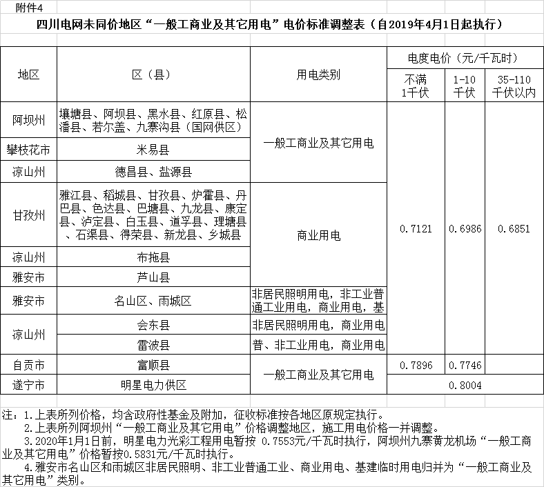 四川降電價(jià)：一般工商業(yè)及其它用電銷售電價(jià)、輸配電價(jià)、躉售工商業(yè)電價(jià)下調(diào)2.23分/千瓦時(shí)