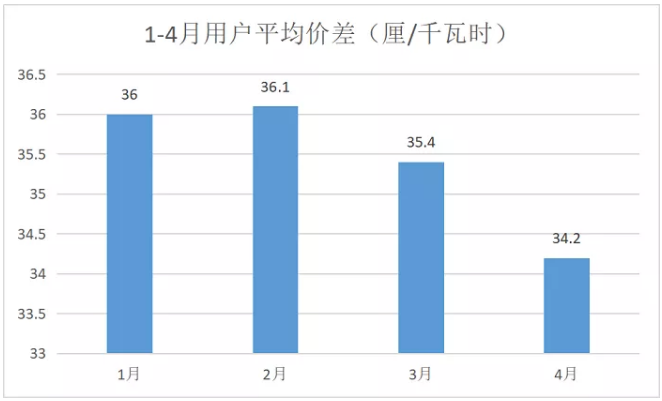 廣東4月價(jià)差收窄 為何售電公司利潤(rùn)反而增加？