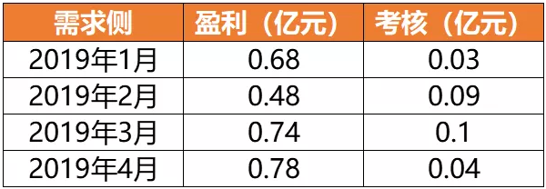 廣東4月價(jià)差收窄 為何售電公司利潤(rùn)反而增加？