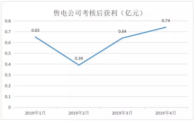 廣東4月價(jià)差收窄 為何售電公司利潤(rùn)反而增加？
