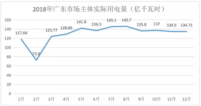 廣東4月價(jià)差收窄 為何售電公司利潤(rùn)反而增加？
