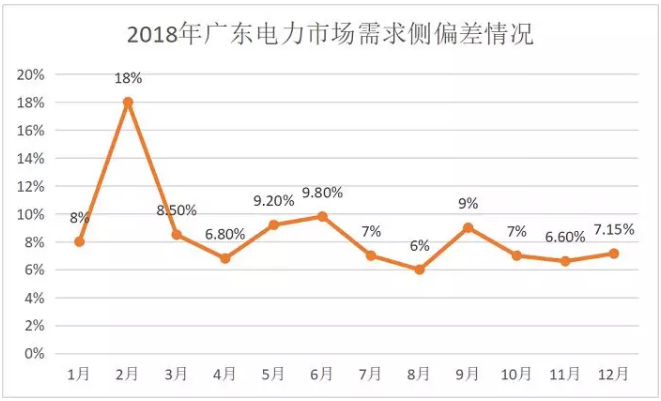 廣東4月價(jià)差收窄 為何售電公司利潤(rùn)反而增加？
