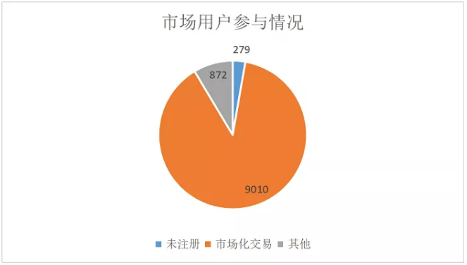 廣東4月價(jià)差收窄 為何售電公司利潤(rùn)反而增加？
