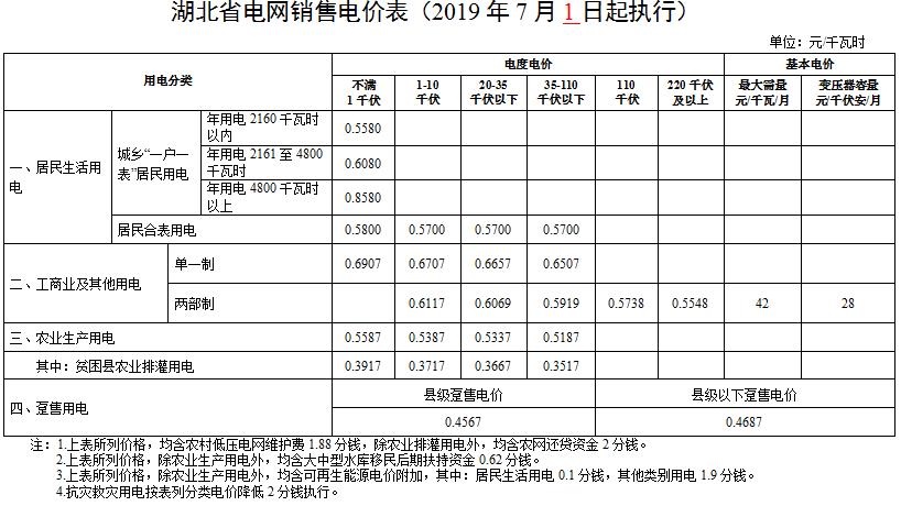 湖北第二次降電價！降低一般工商業(yè)電價、輸配電價0.067元/千瓦時