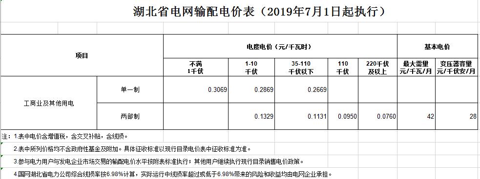 湖北第二次降電價！降低一般工商業(yè)電價、輸配電價0.067元/千瓦時