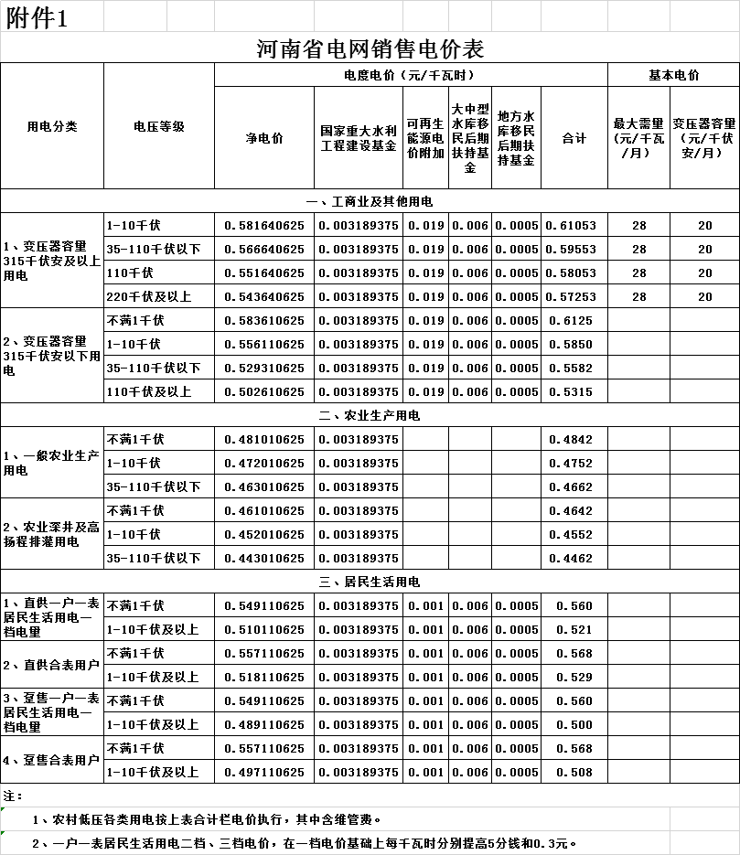 河南第二次降電價！一般工商業(yè)電價平均降低4.21分/千瓦時